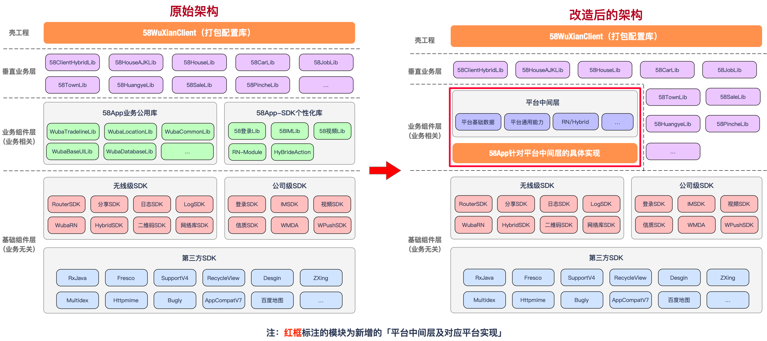58App架构变化