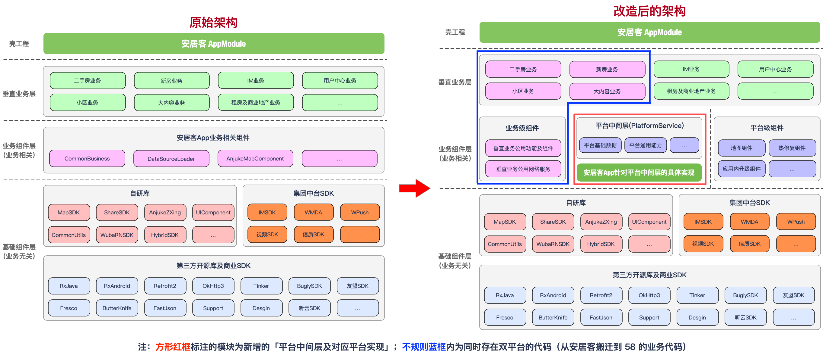 安居客App架构变化