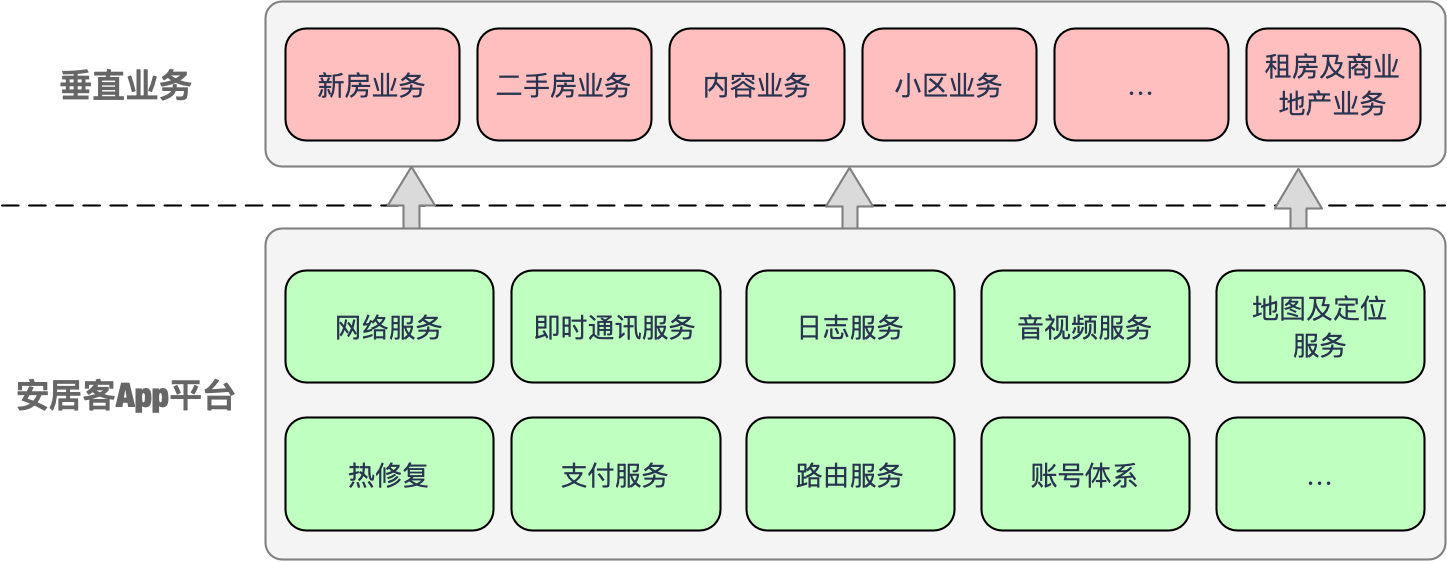 安居客App平台