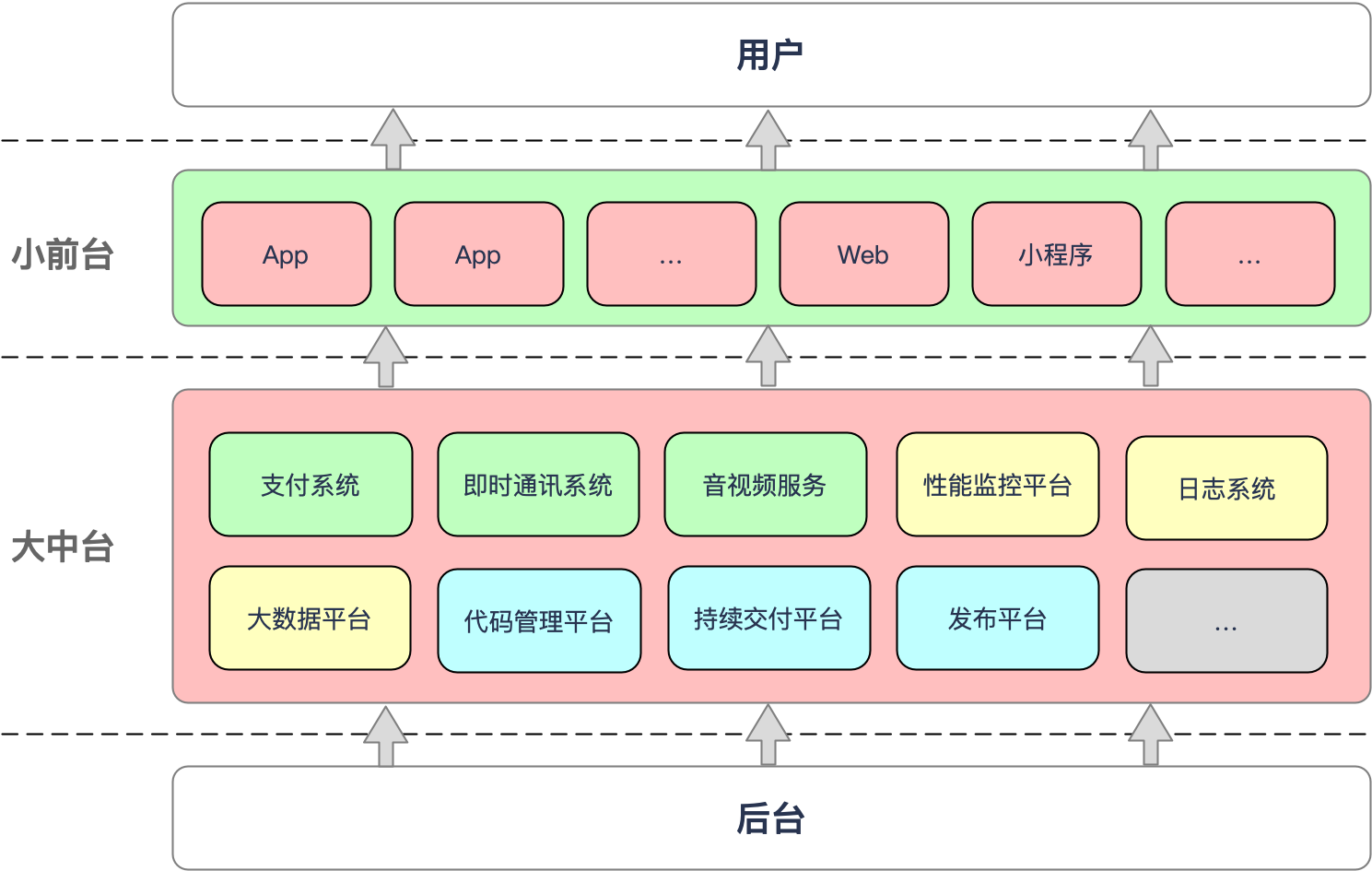 中间层设计
