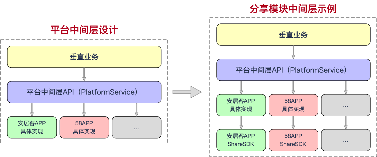 平台中间层设计及示例