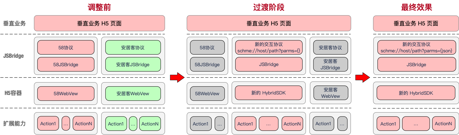 中间层设计